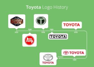 Evaluation of Toyota logo