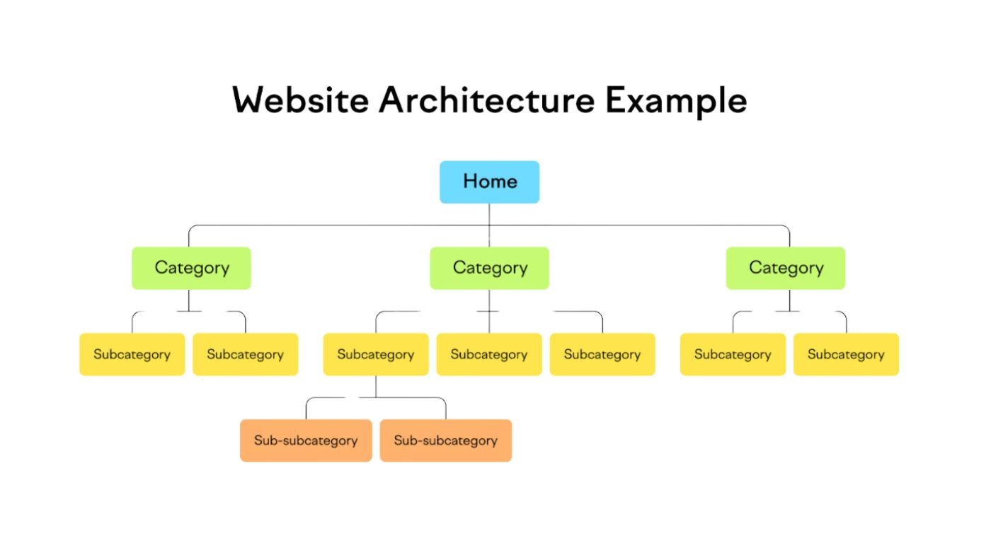 Build Website Structure