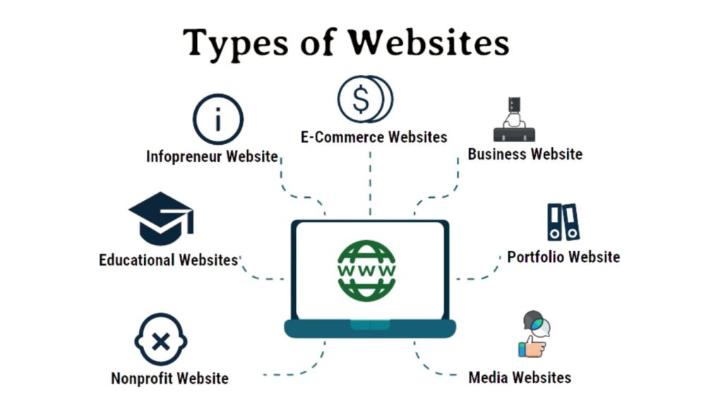 Types of Website